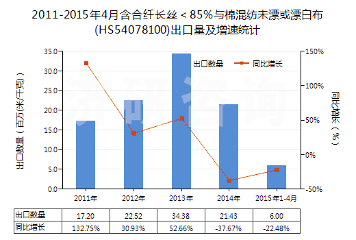 2011-2015年4月含合纖長絲＜85％與棉混紡未漂或漂白布(HS54078100)出口量及增速統(tǒng)計(jì)
